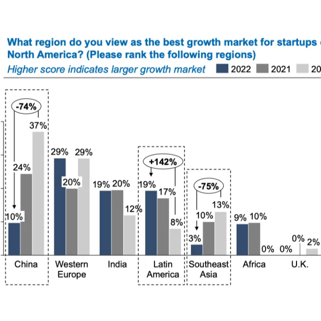 Survey Results: VC View Latin America as Compelling Market for Startups has Increased Significantly While Interest in China Has Declined
